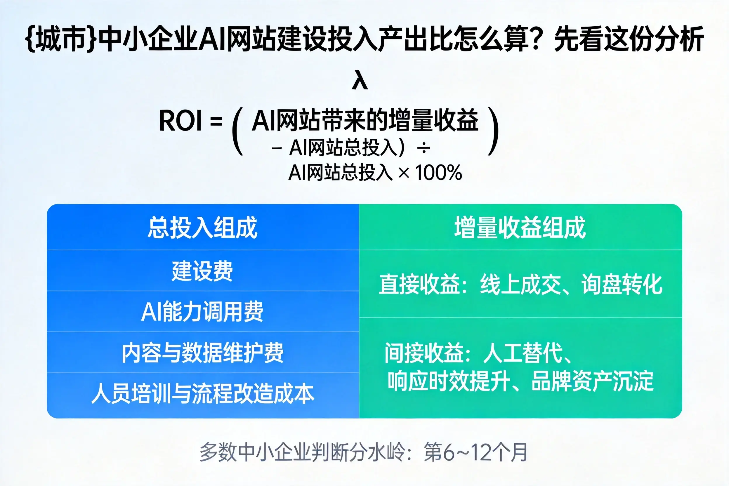 汕头中小企业AI网站建设投入产出比怎么算?先看这份分析
