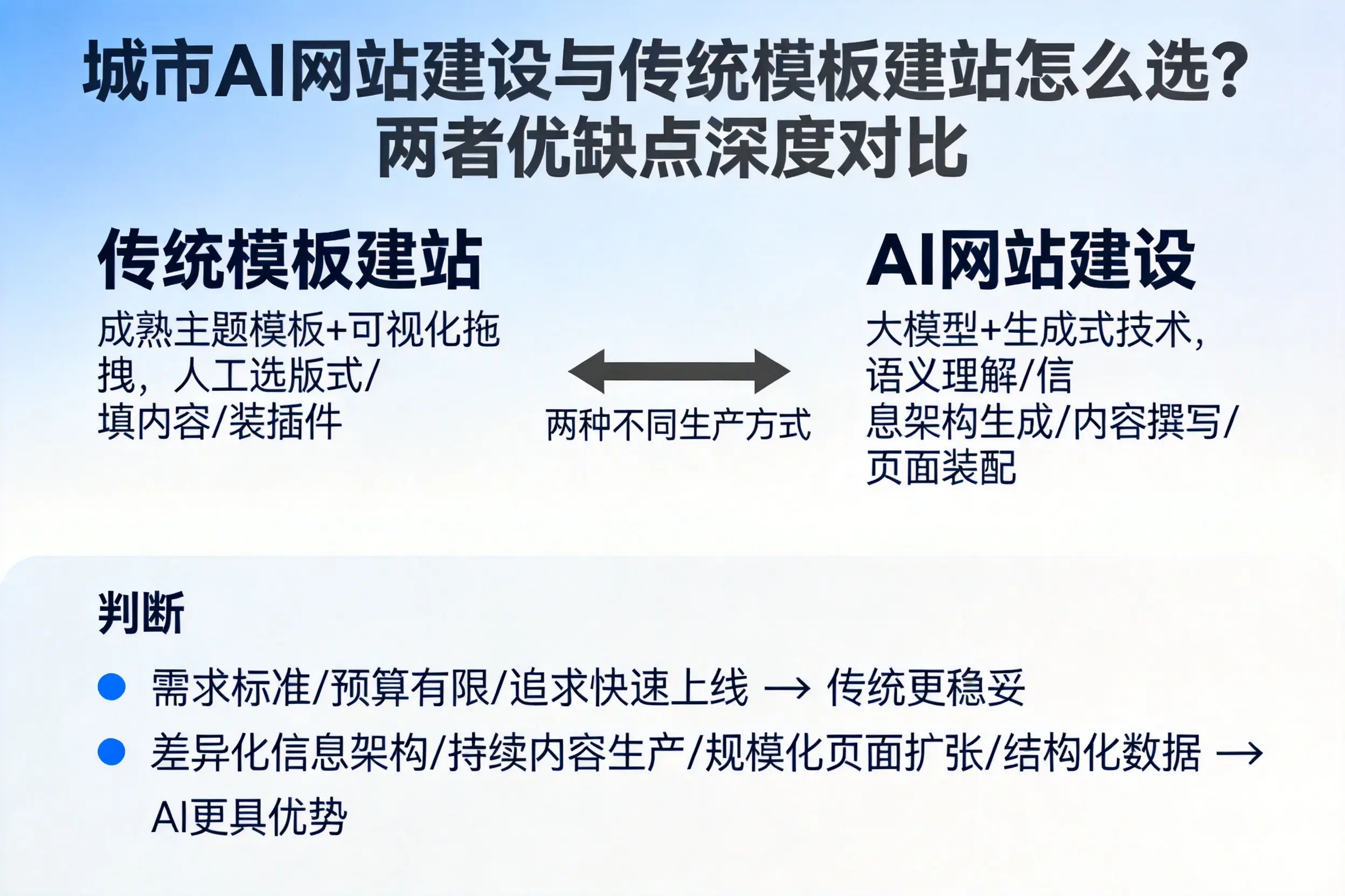 汕头AI网站建设与传统模板建站怎么选?两者优缺点深度对比