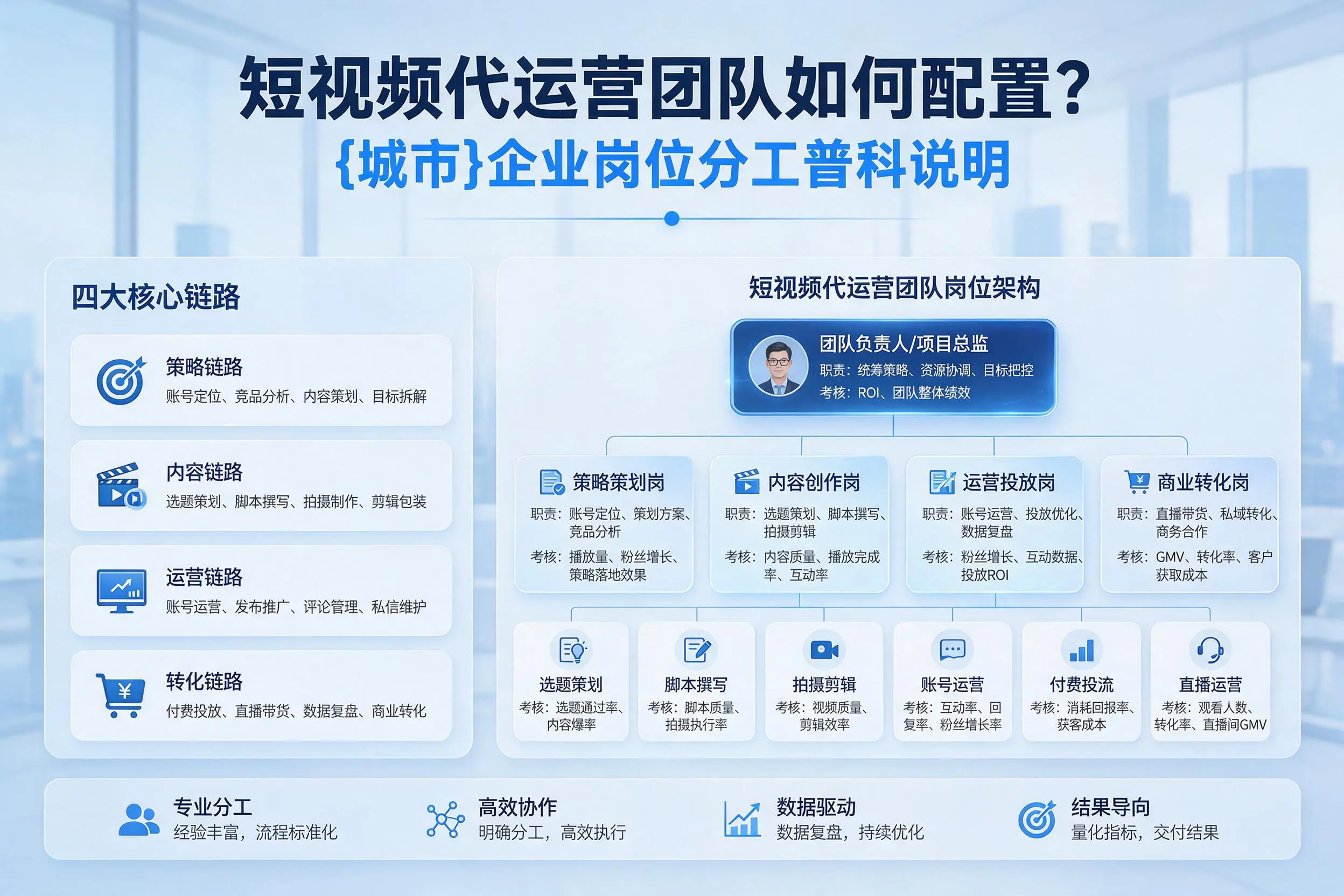短视频代运营团队如何配置？汕头企业岗位分工科普说明