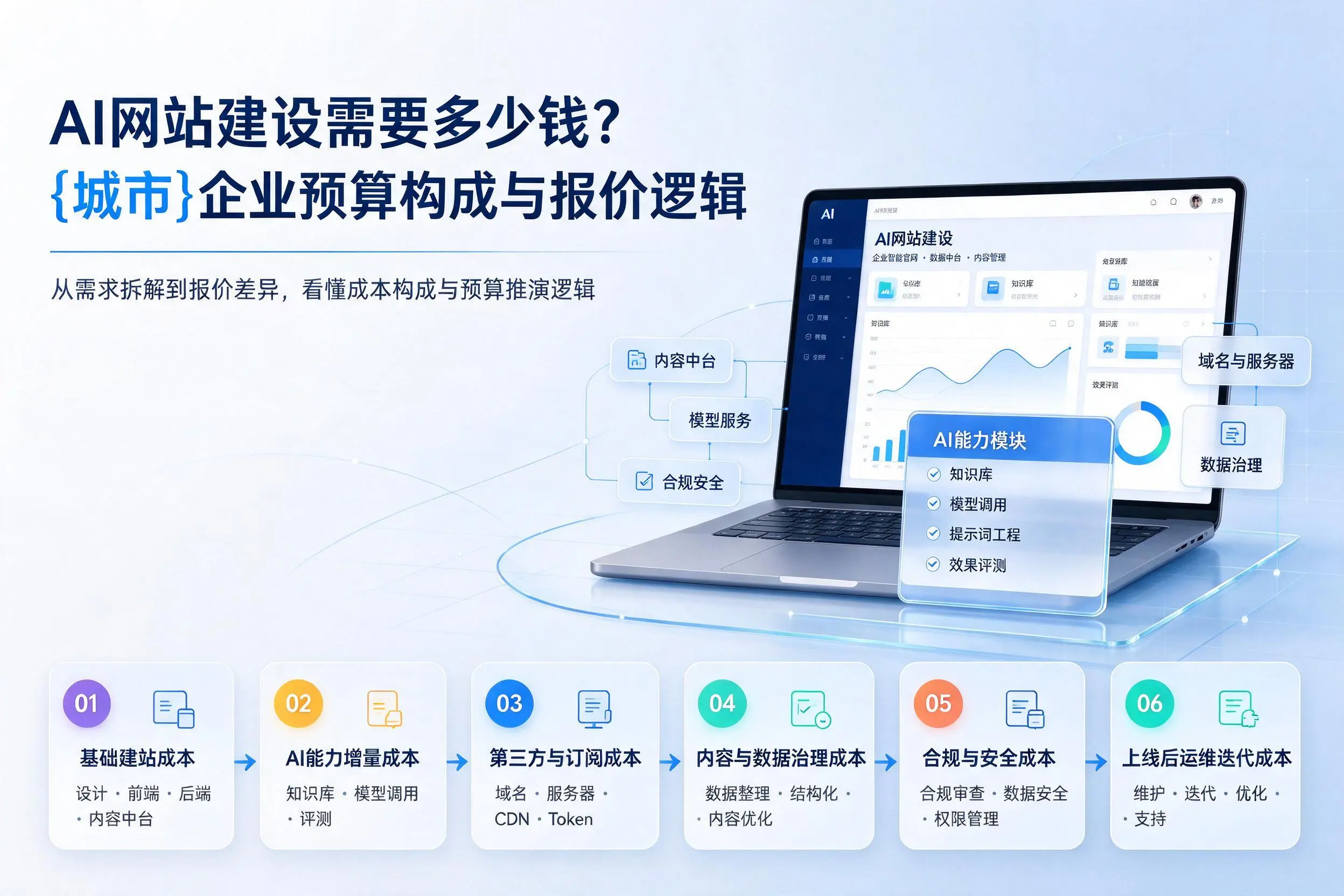 AI网站建设需要多少钱?汕头企业预算构成与报价逻辑