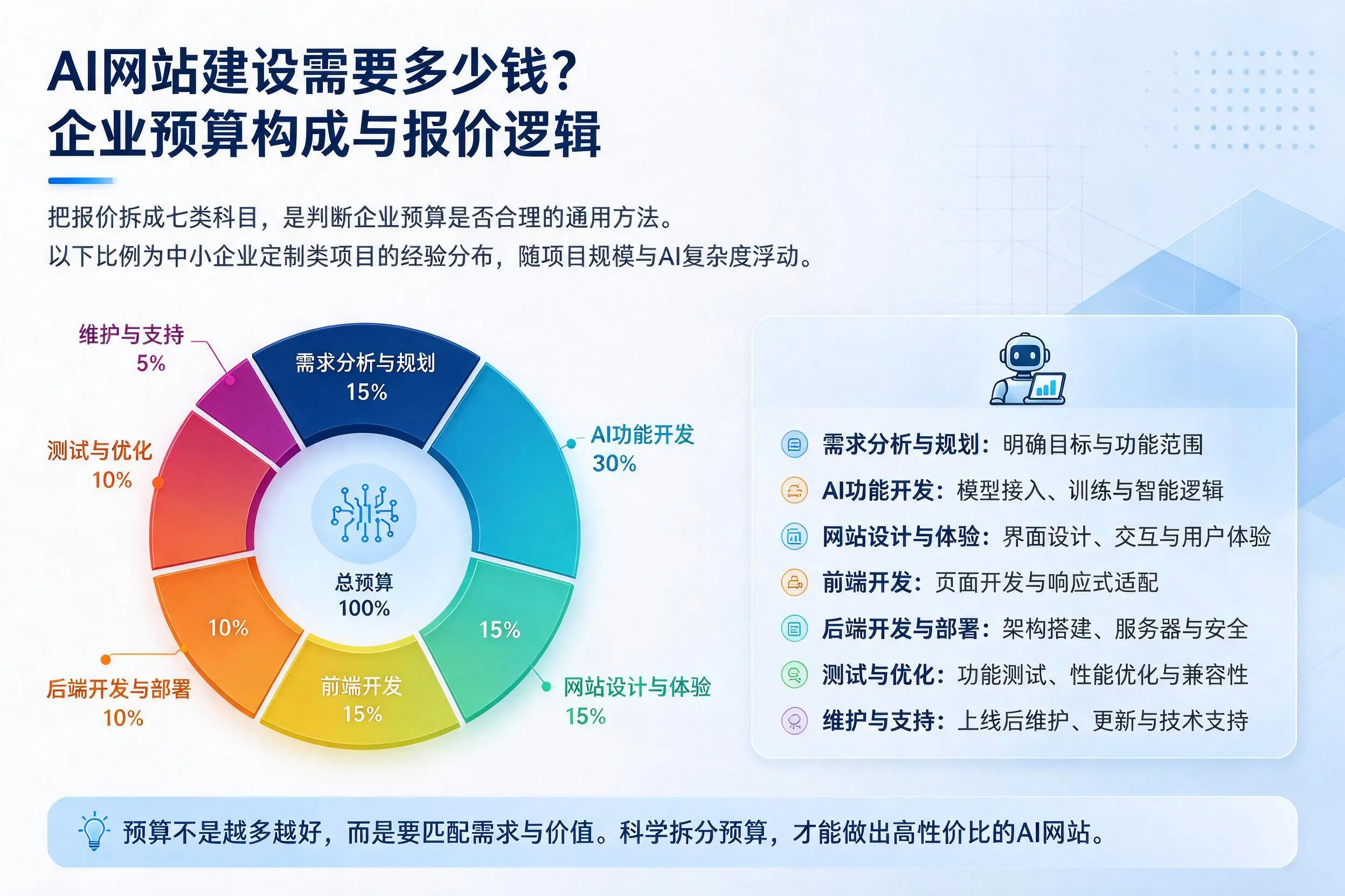 AI网站建设需要多少钱?汕头企业预算构成与报价逻辑