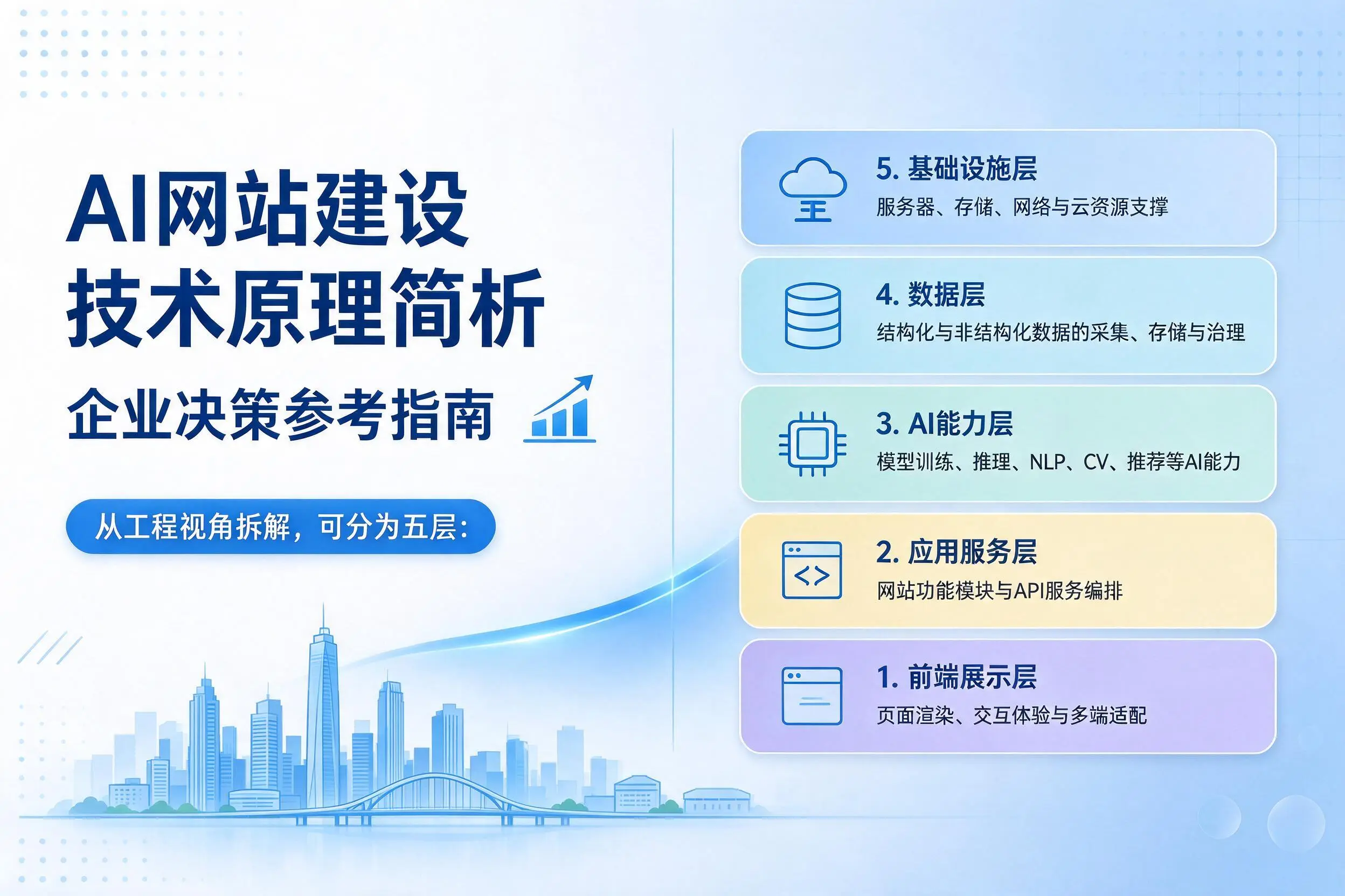 AI网站建设技术原理简析，汕头企业决策参考指南