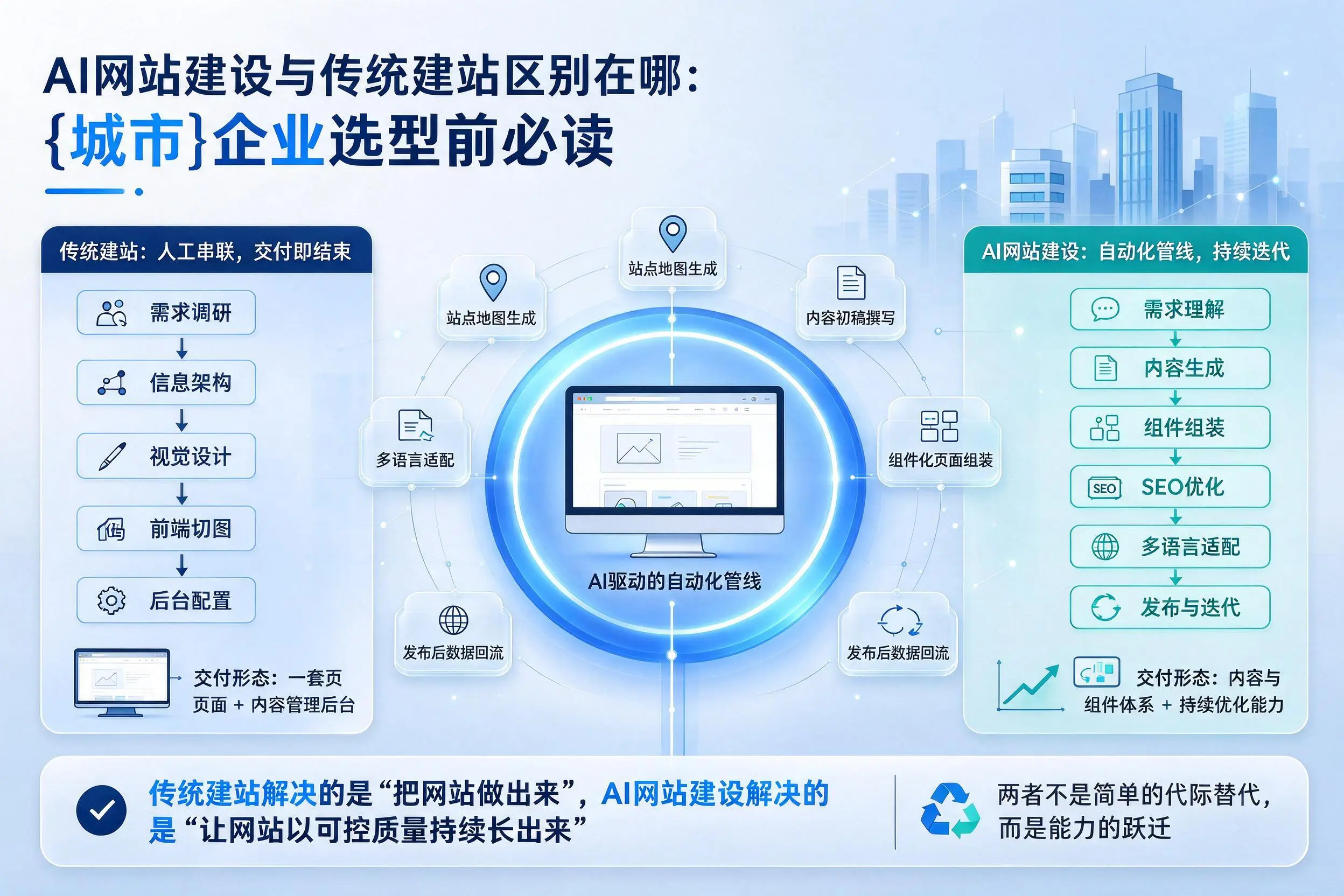 AI网站建设与传统建站区别在哪:汕头企业选型前必读