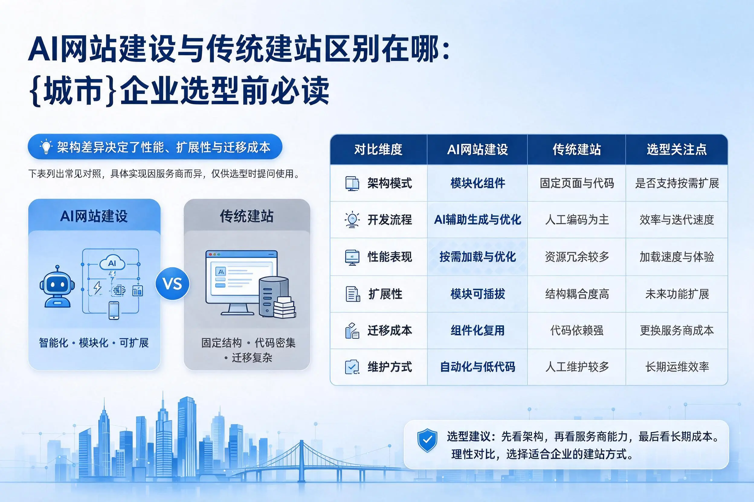 AI网站建设与传统建站区别在哪:汕头企业选型前必读