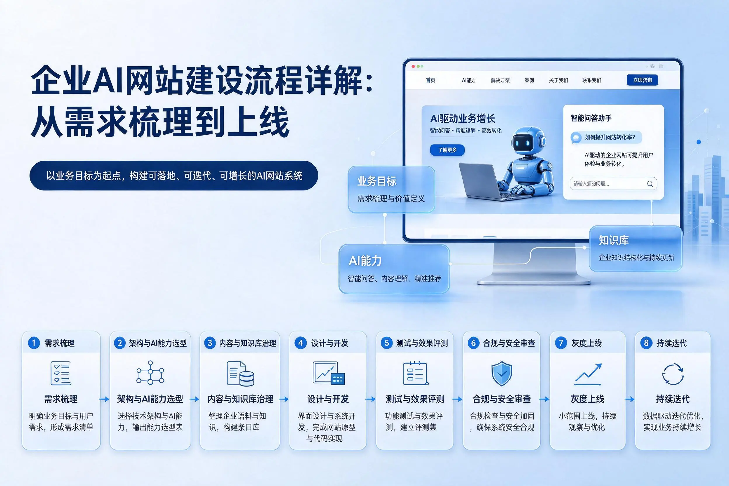 汕头企业AI网站建设流程详解:从需求梳理到上线