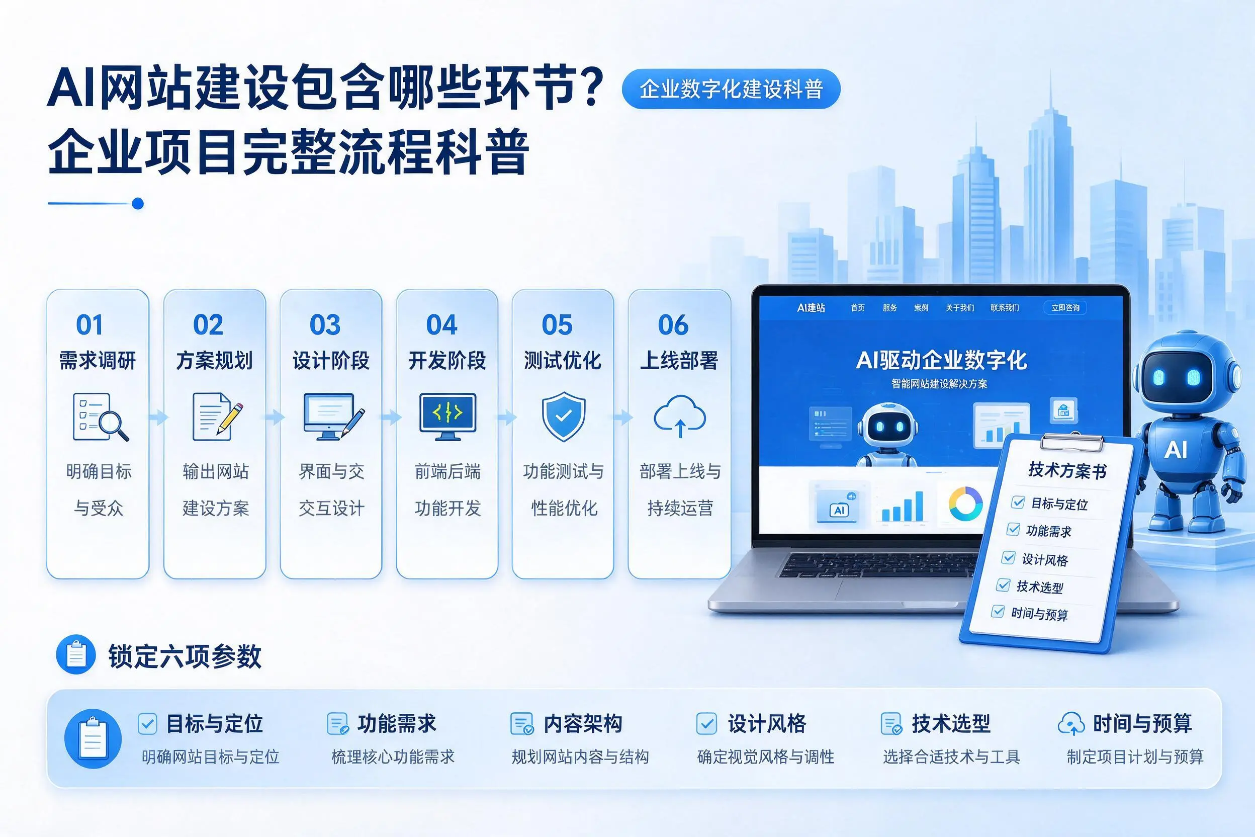 AI网站建设包含哪些环节？汕头企业项目完整流程科普