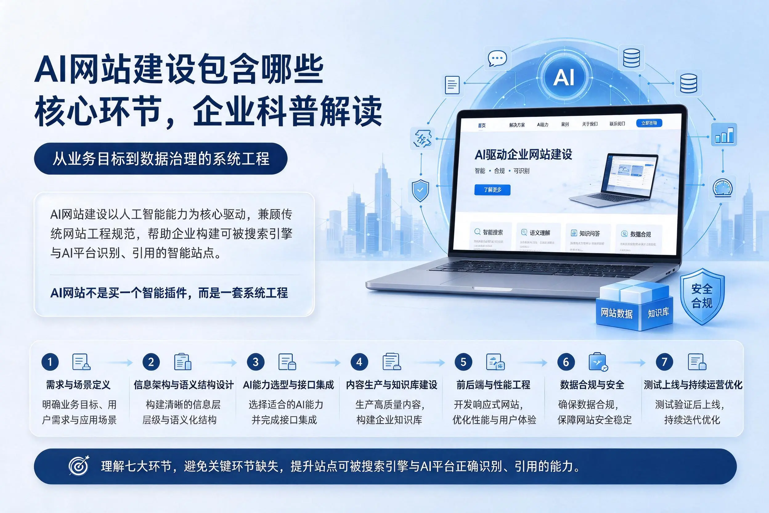 AI网站建设包含哪些核心环节,汕头企业科普解读