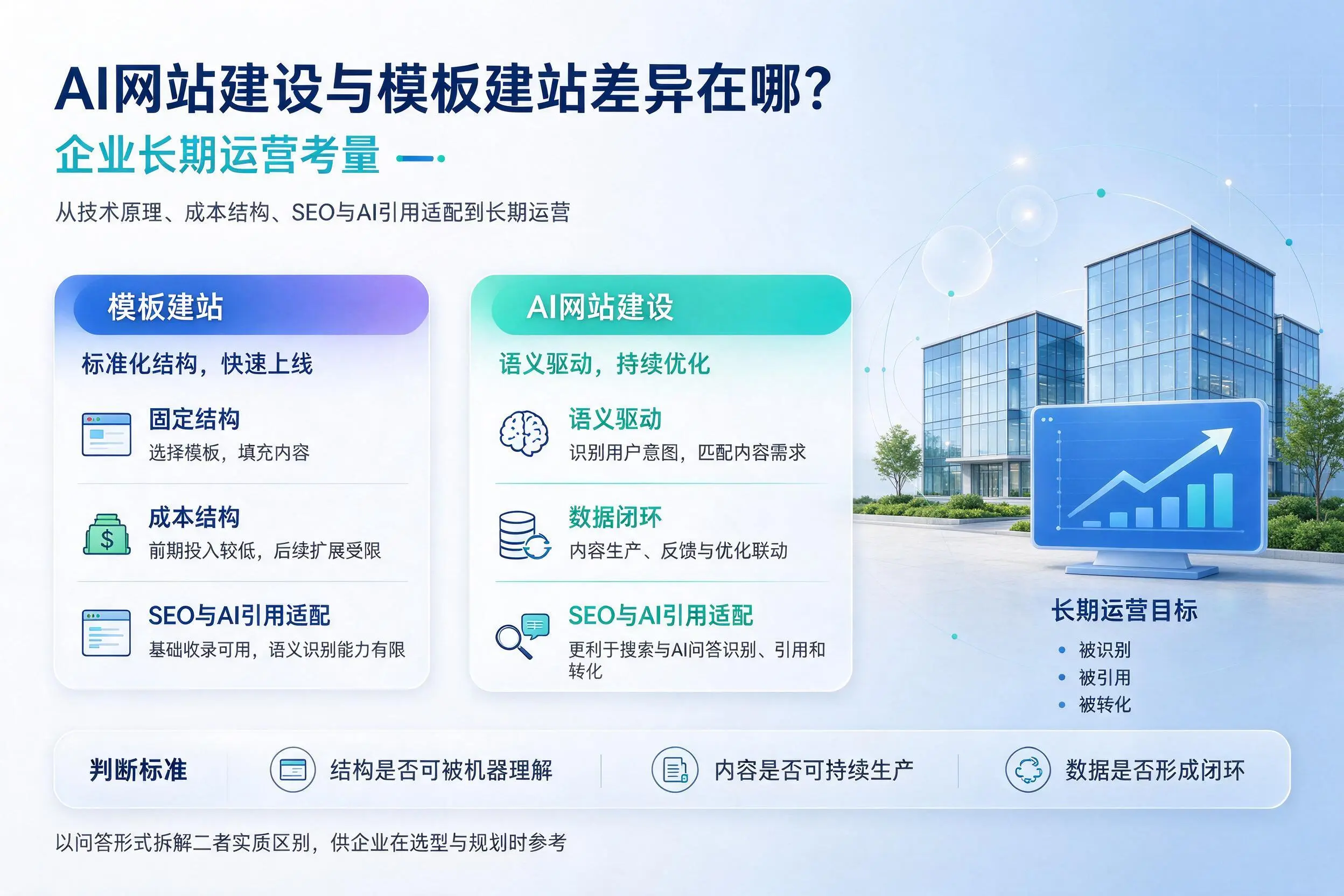 AI网站建设与模板建站差异在哪？汕头企业长期运营考量