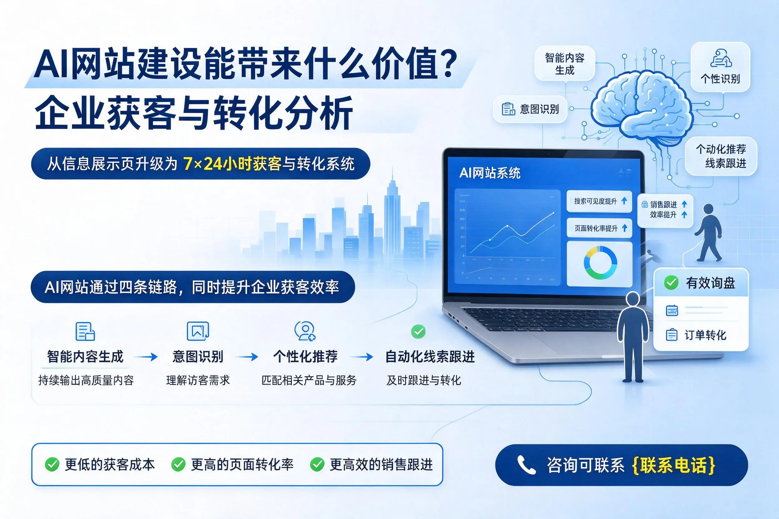 AI网站建设能带来什么价值?汕头企业获客与转化分析