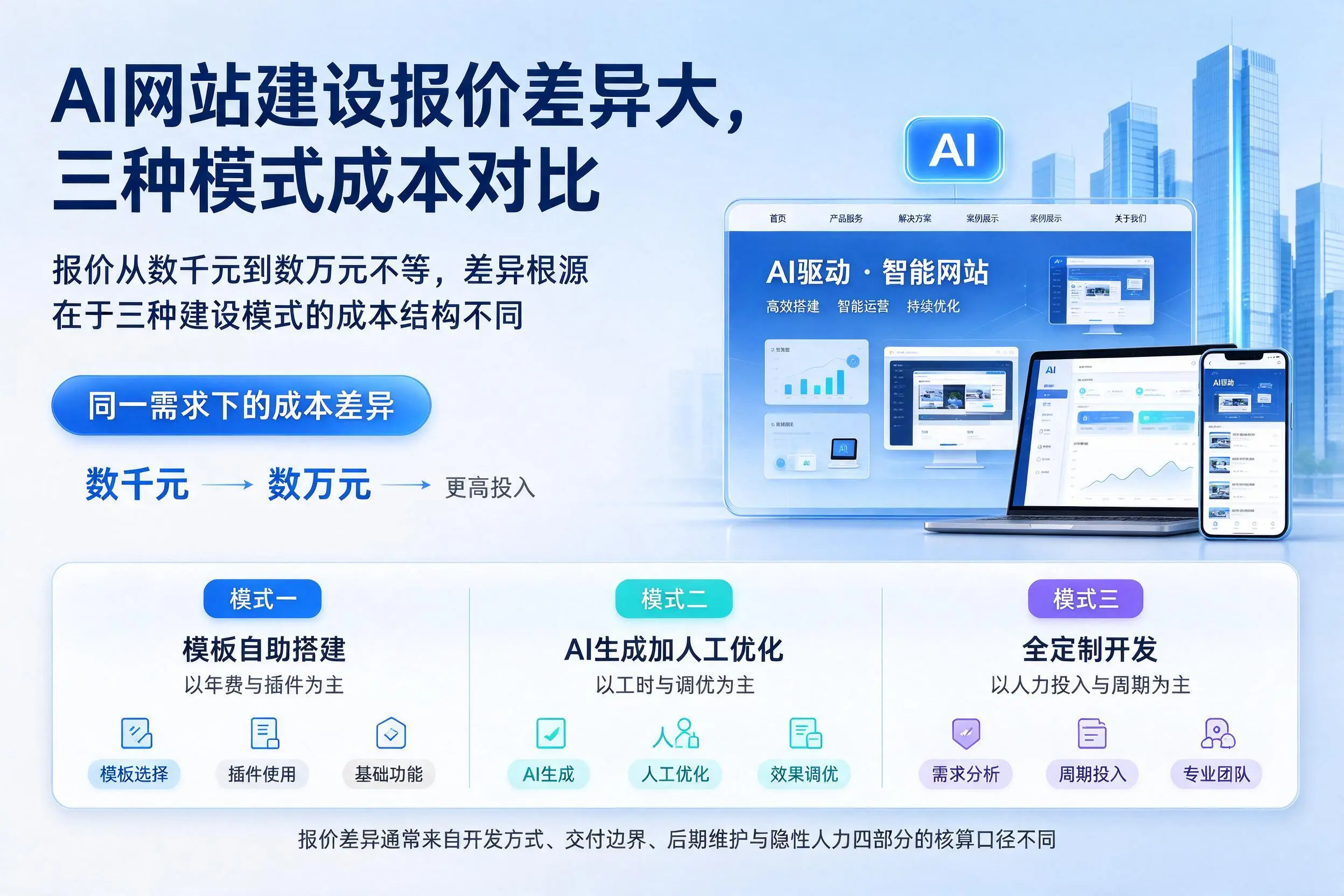 汕头AI网站建设报价差异大,三种模式成本对比