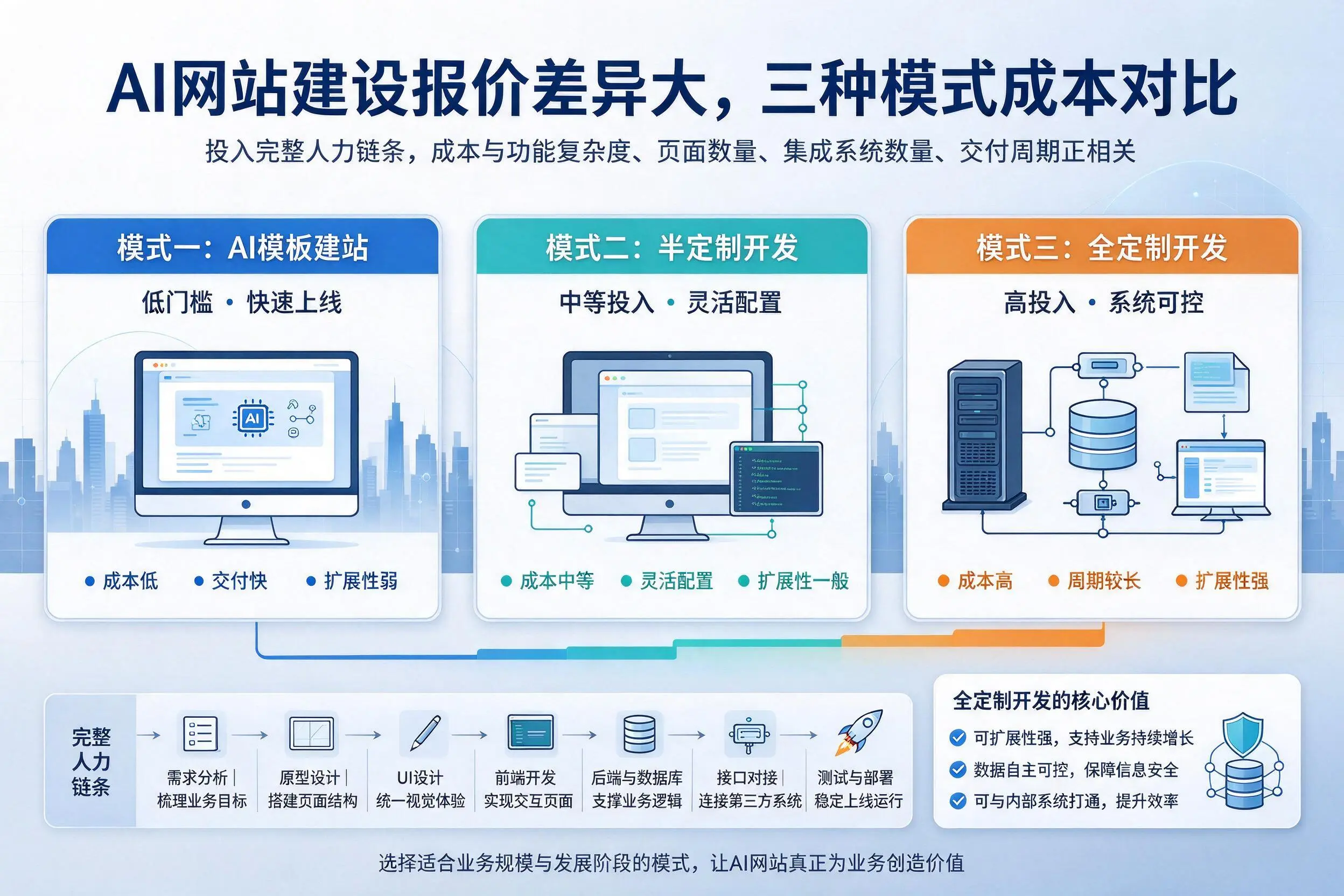 汕头AI网站建设报价差异大,三种模式成本对比