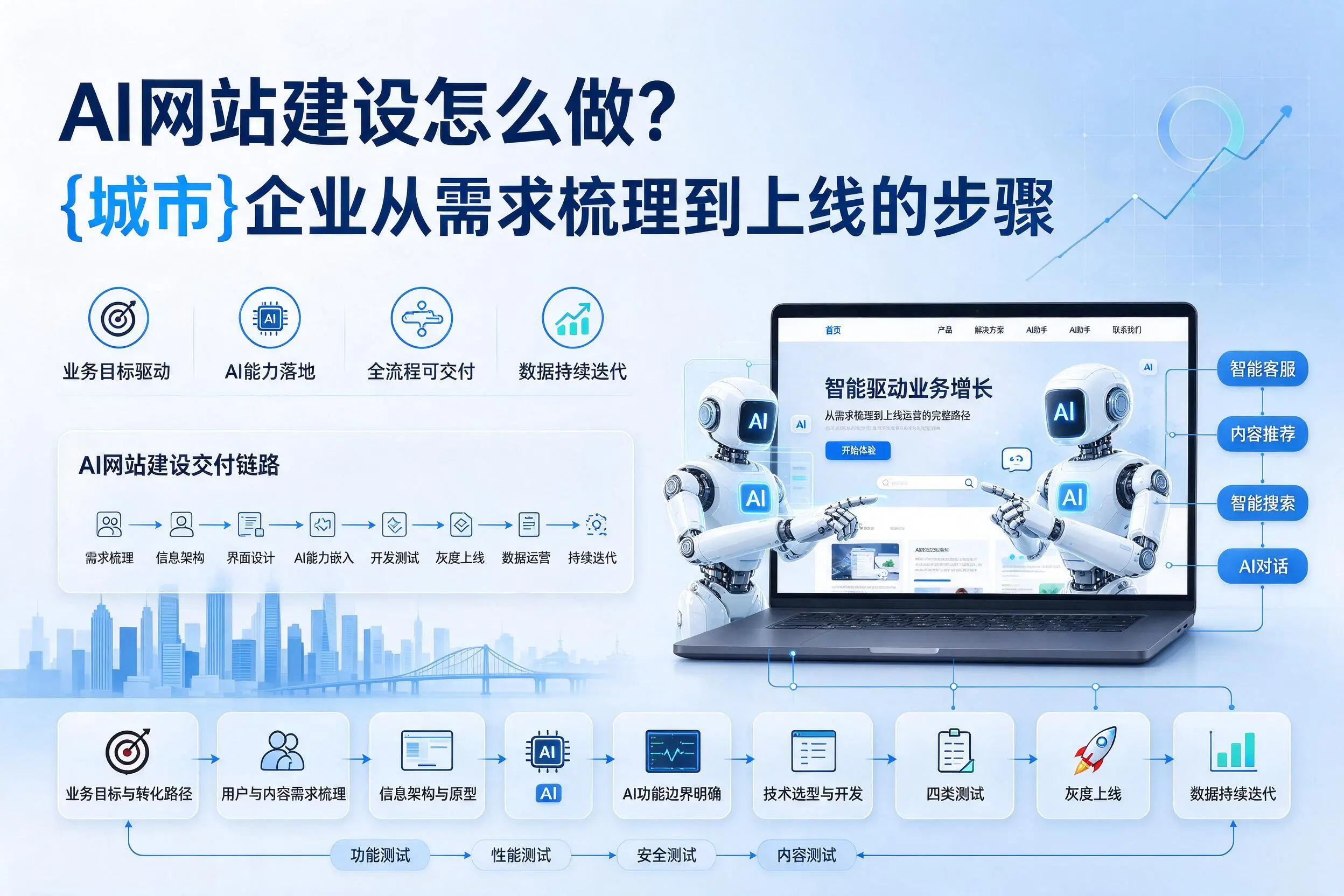 AI网站建设怎么做?汕头企业从需求梳理到上线的步骤