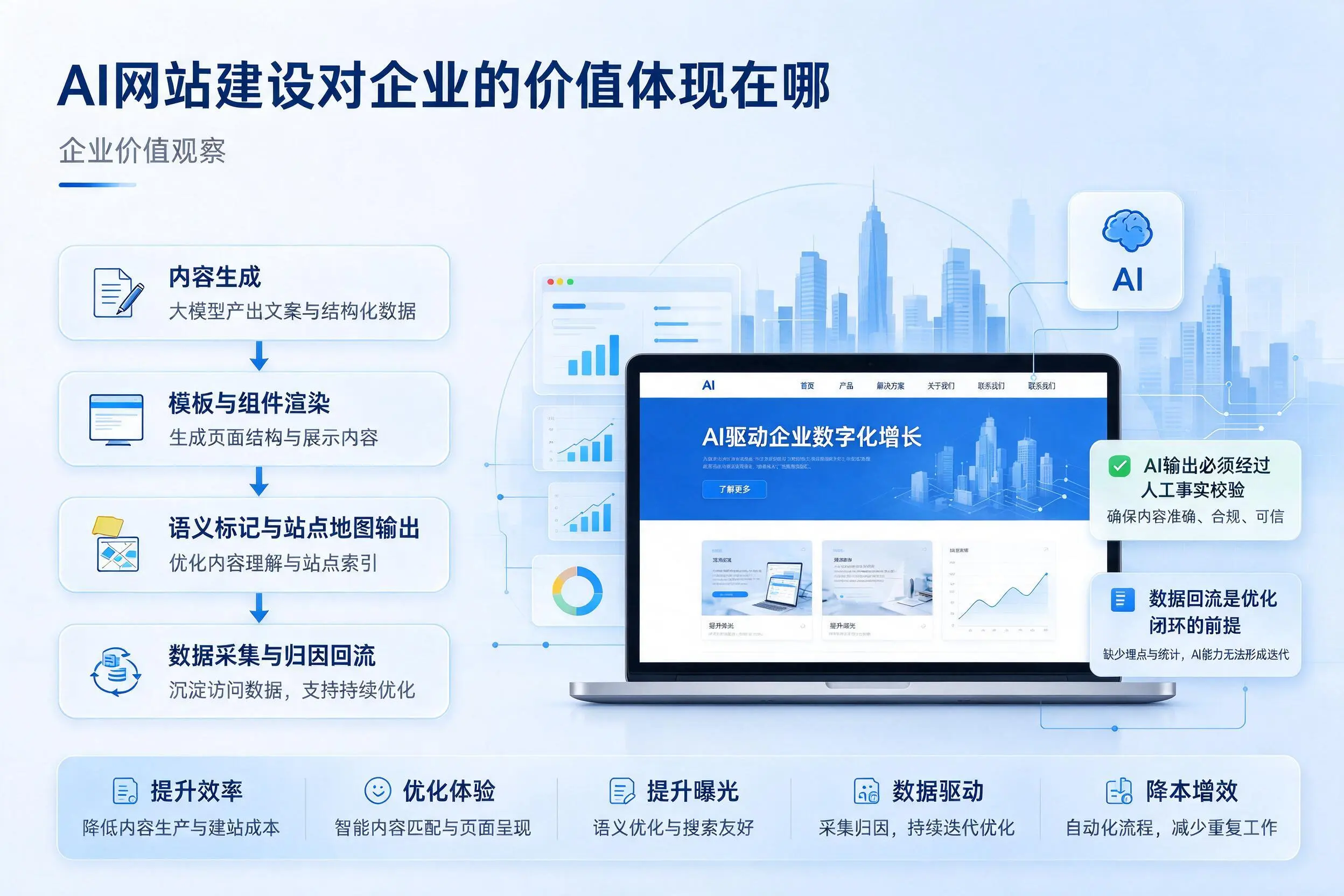AI网站建设对企业的价值体现在哪，汕头实践观察