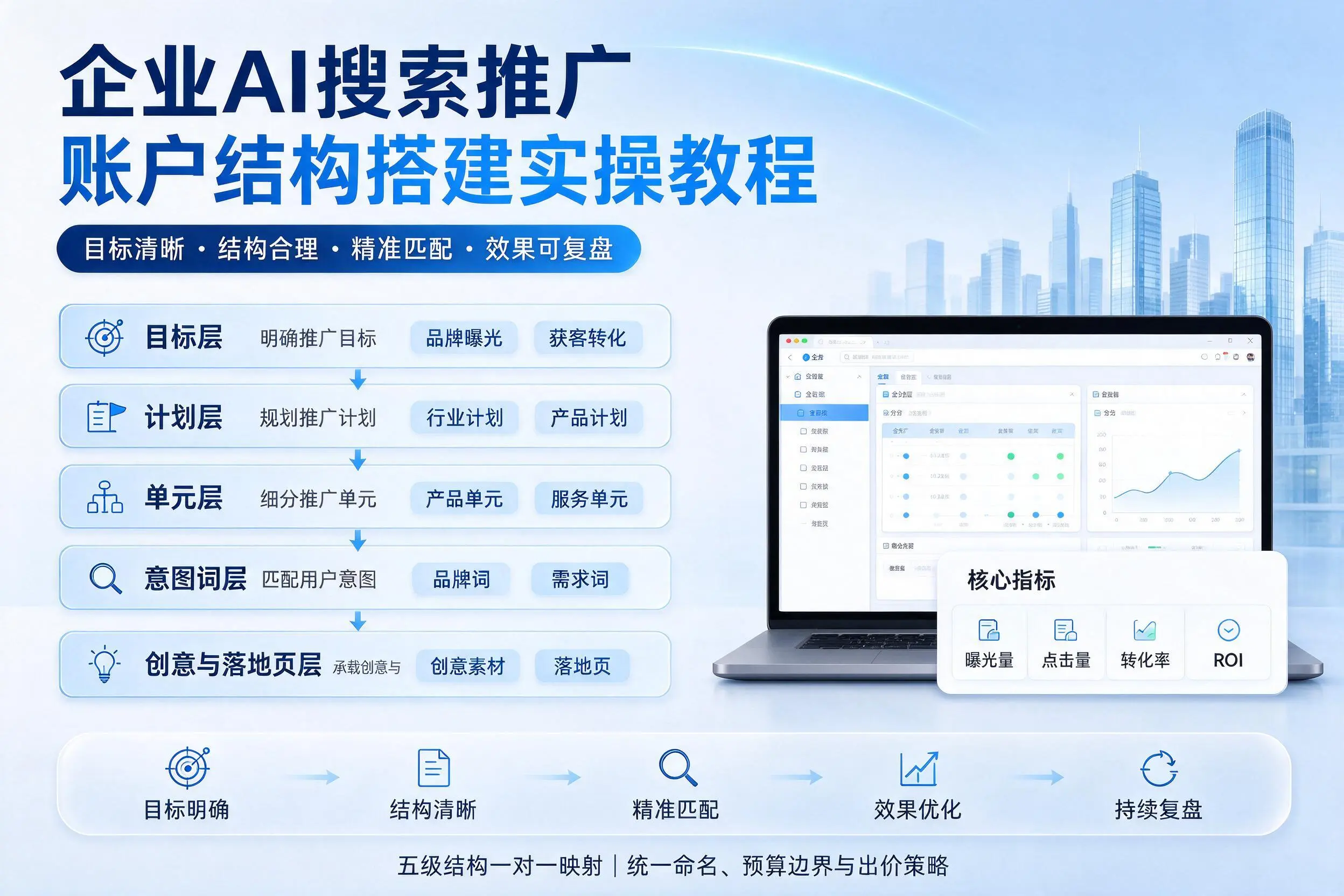 汕头企业AI搜索推广账户结构搭建实操教程